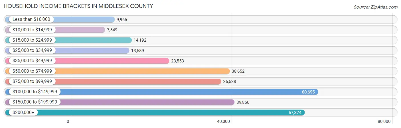 Household Income Brackets in Middlesex County