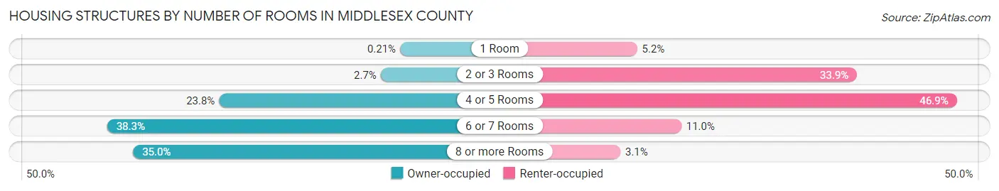 Housing Structures by Number of Rooms in Middlesex County