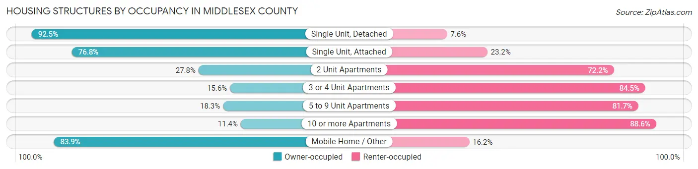 Housing Structures by Occupancy in Middlesex County