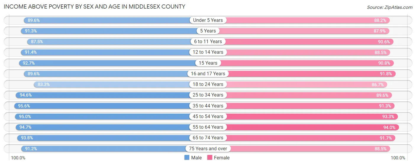 Income Above Poverty by Sex and Age in Middlesex County
