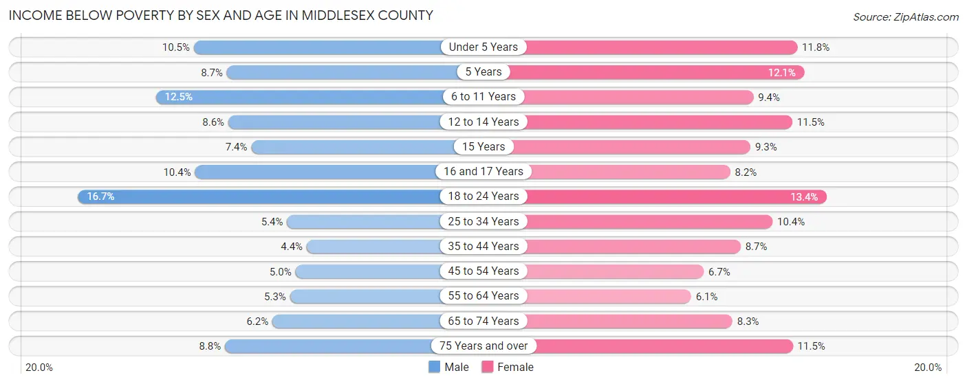 Income Below Poverty by Sex and Age in Middlesex County