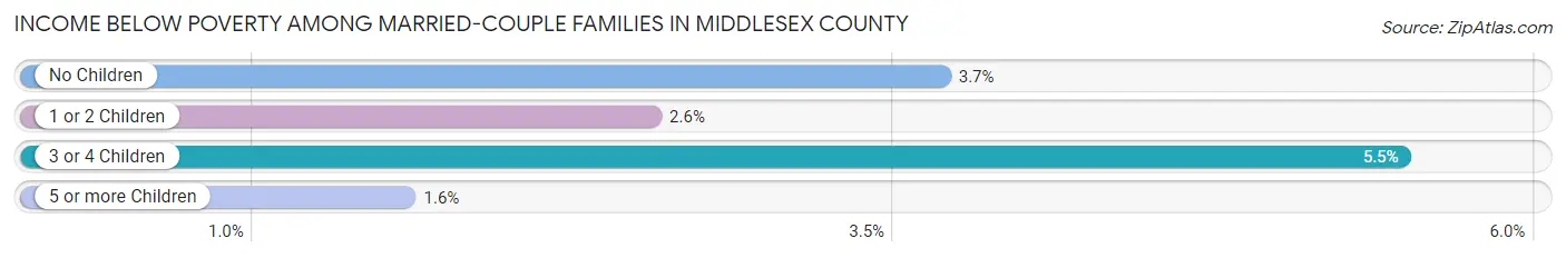 Income Below Poverty Among Married-Couple Families in Middlesex County