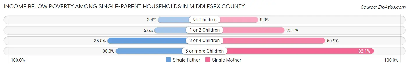 Income Below Poverty Among Single-Parent Households in Middlesex County