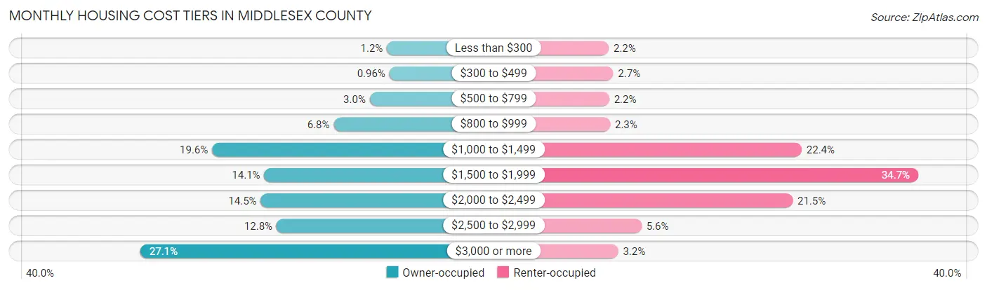Monthly Housing Cost Tiers in Middlesex County