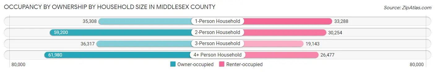 Occupancy by Ownership by Household Size in Middlesex County