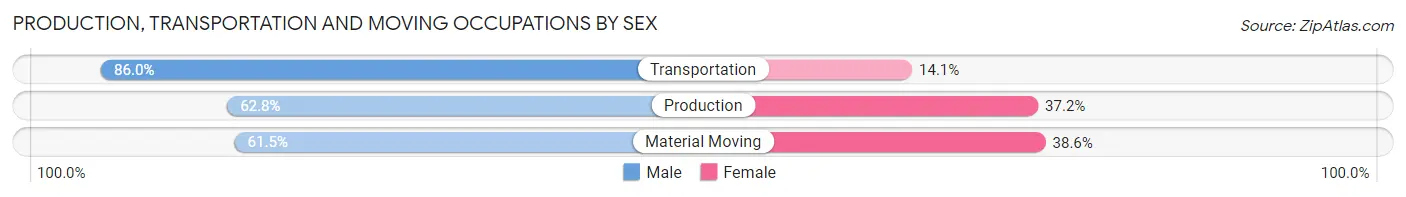 Production, Transportation and Moving Occupations by Sex in Middlesex County