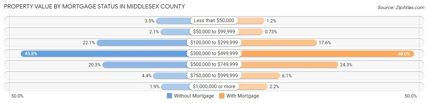 Property Value by Mortgage Status in Middlesex County