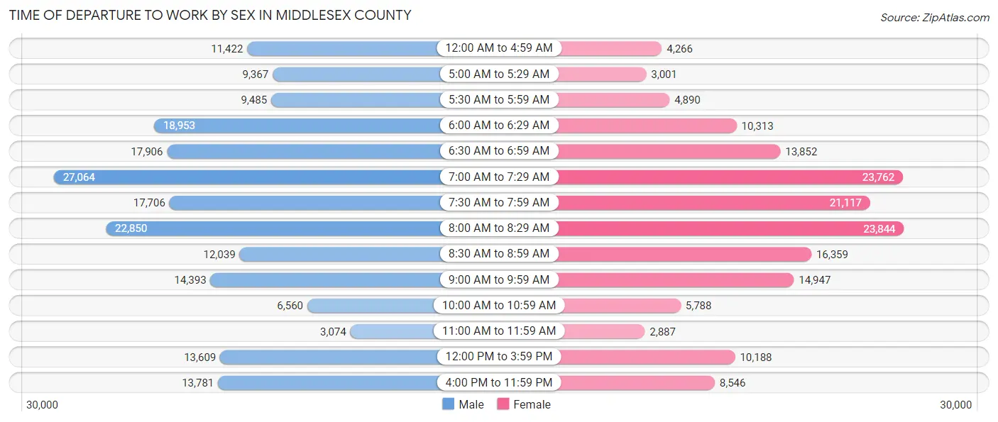 Time of Departure to Work by Sex in Middlesex County