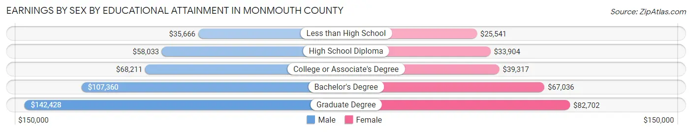 Earnings by Sex by Educational Attainment in Monmouth County