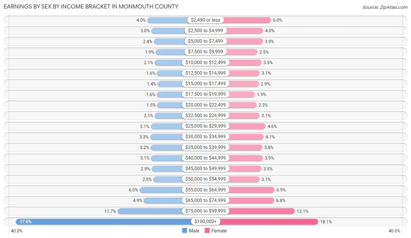 Earnings by Sex by Income Bracket in Monmouth County
