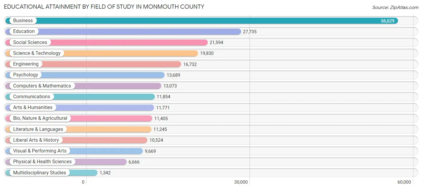 Educational Attainment by Field of Study in Monmouth County