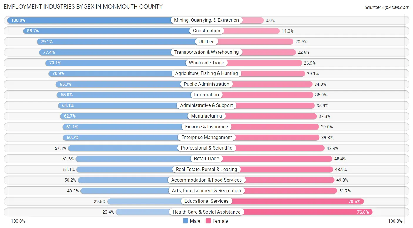 Employment Industries by Sex in Monmouth County