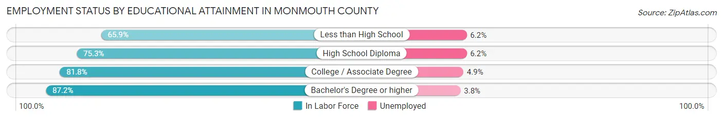 Employment Status by Educational Attainment in Monmouth County