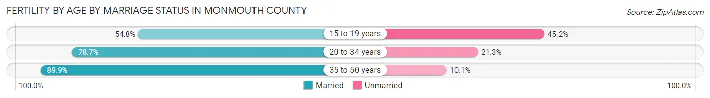 Female Fertility by Age by Marriage Status in Monmouth County
