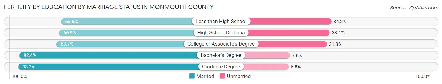 Female Fertility by Education by Marriage Status in Monmouth County