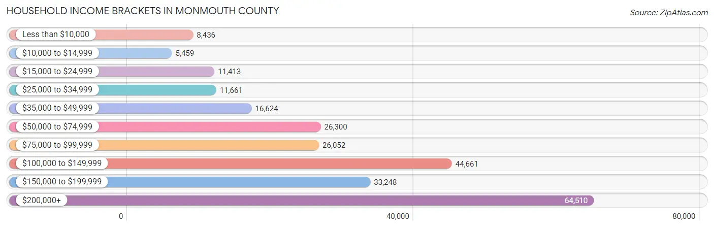 Household Income Brackets in Monmouth County
