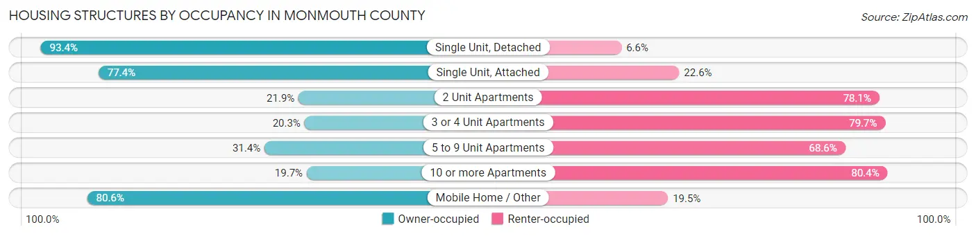 Housing Structures by Occupancy in Monmouth County