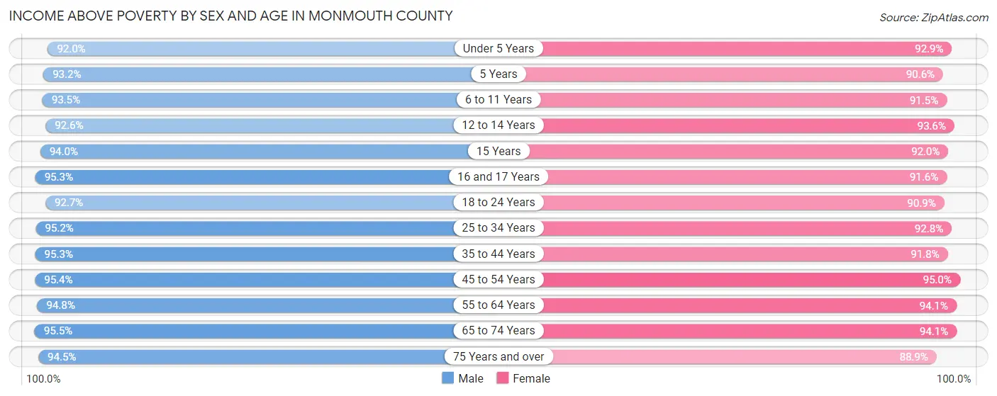 Income Above Poverty by Sex and Age in Monmouth County