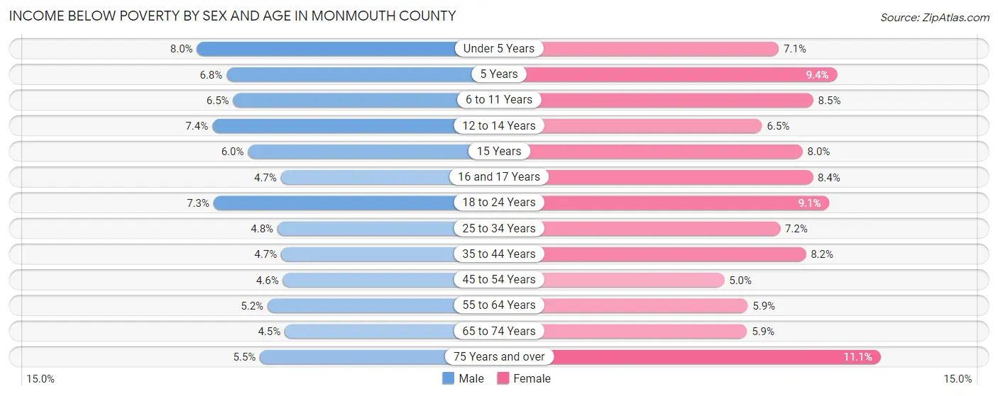 Income Below Poverty by Sex and Age in Monmouth County