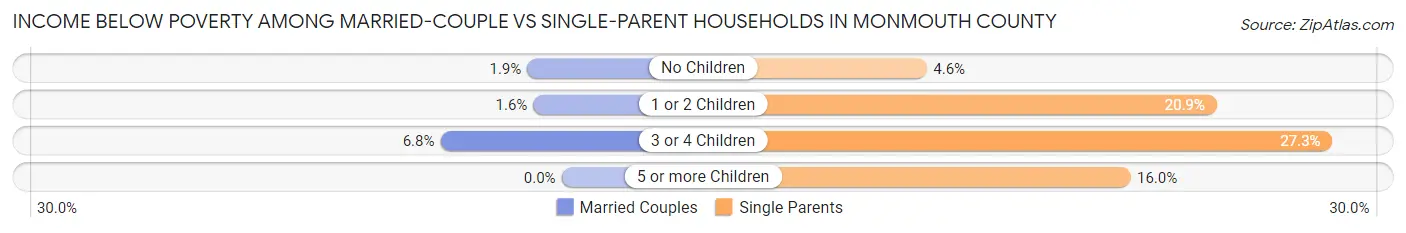 Income Below Poverty Among Married-Couple vs Single-Parent Households in Monmouth County
