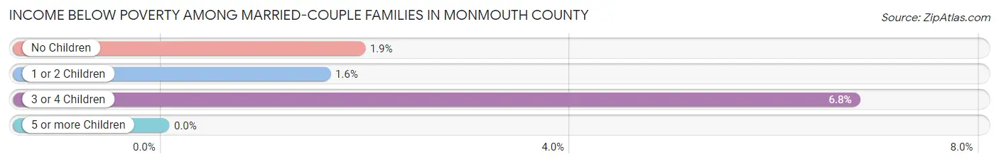 Income Below Poverty Among Married-Couple Families in Monmouth County