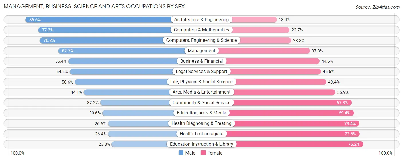 Management, Business, Science and Arts Occupations by Sex in Monmouth County