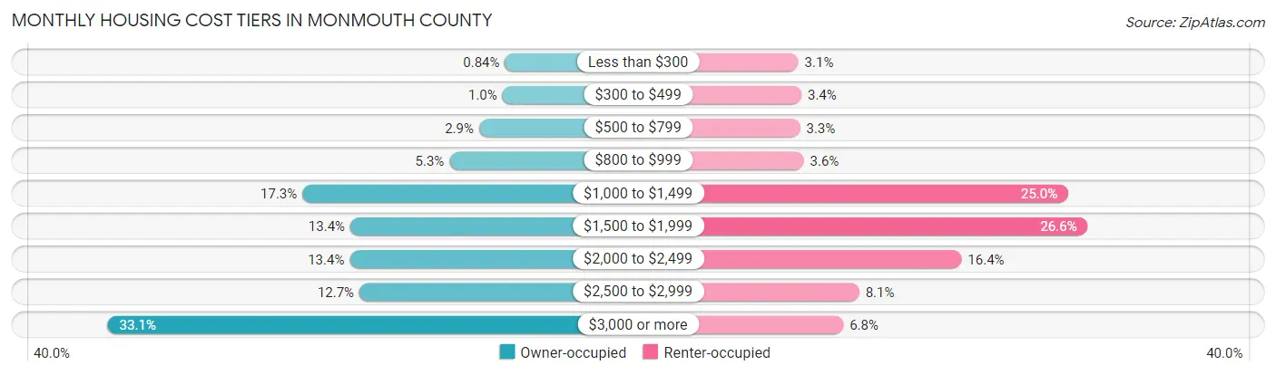 Monthly Housing Cost Tiers in Monmouth County