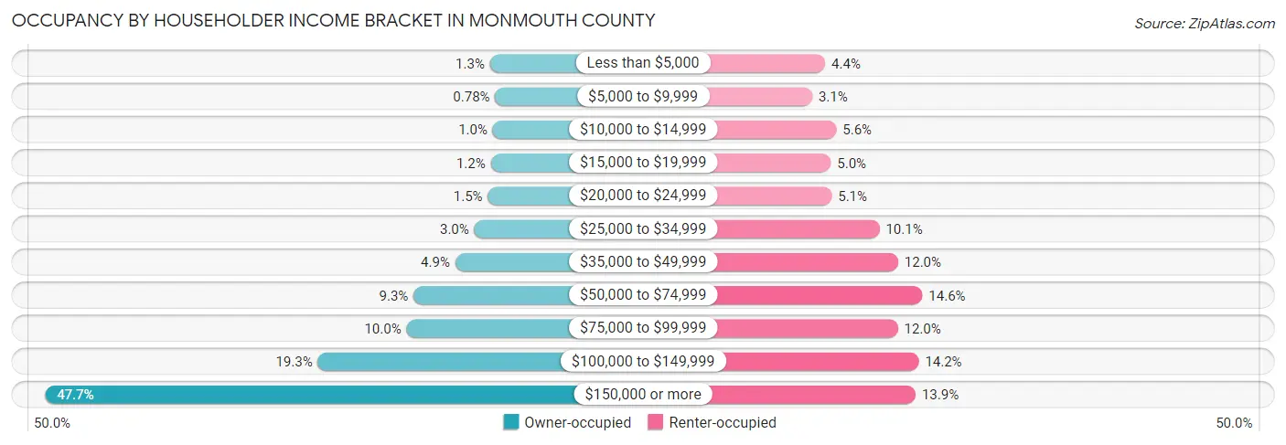 Occupancy by Householder Income Bracket in Monmouth County