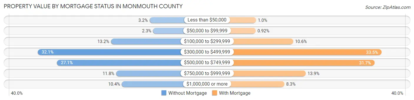 Property Value by Mortgage Status in Monmouth County