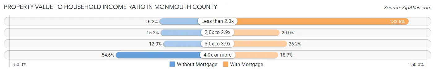 Property Value to Household Income Ratio in Monmouth County