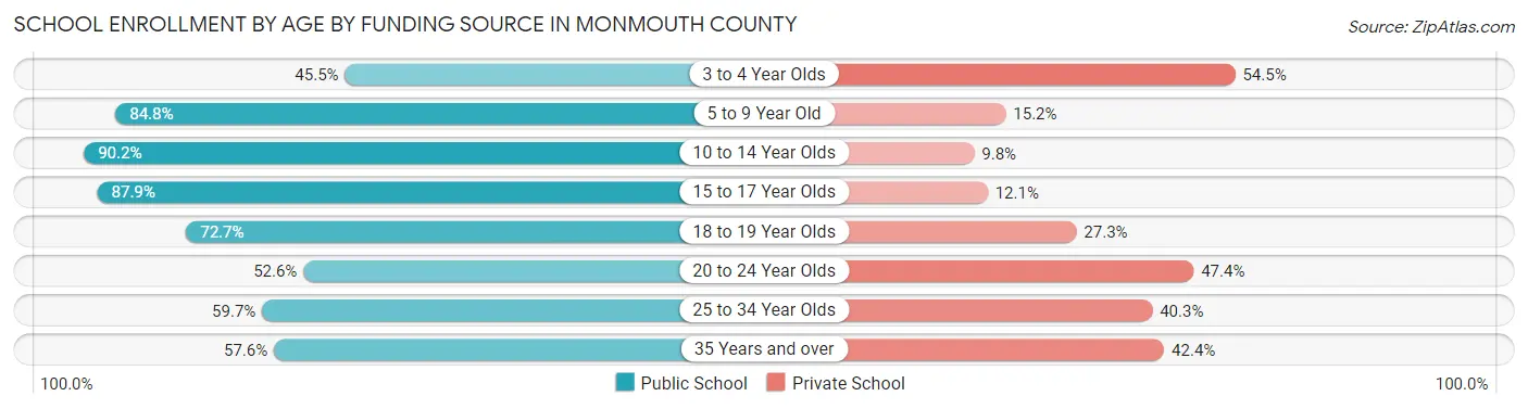 School Enrollment by Age by Funding Source in Monmouth County