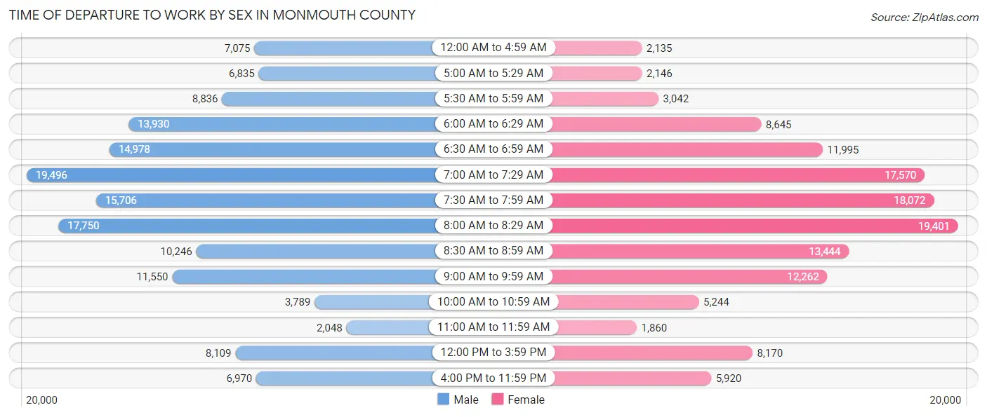 Time of Departure to Work by Sex in Monmouth County
