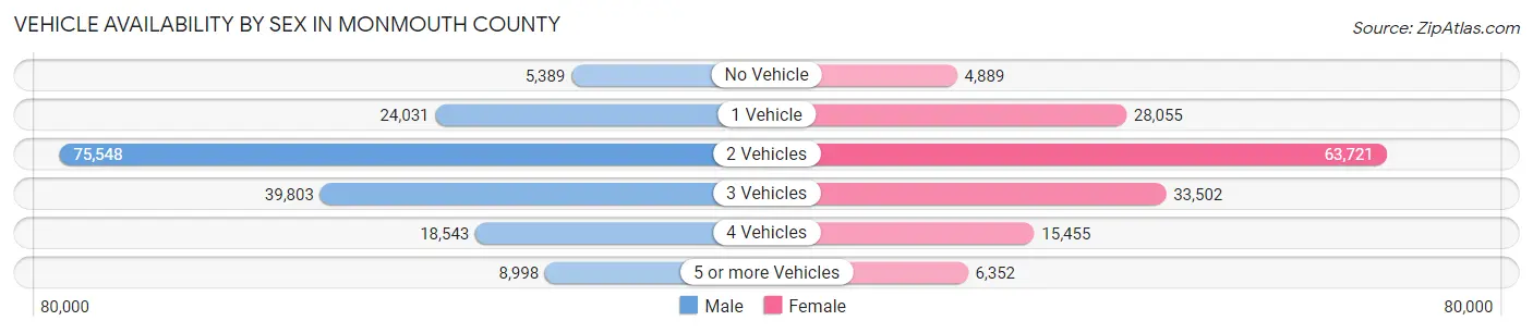 Vehicle Availability by Sex in Monmouth County