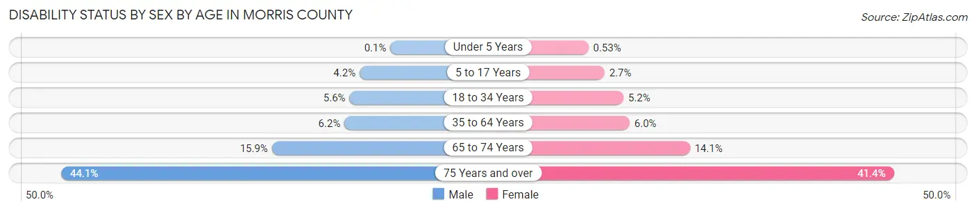 Disability Status by Sex by Age in Morris County
