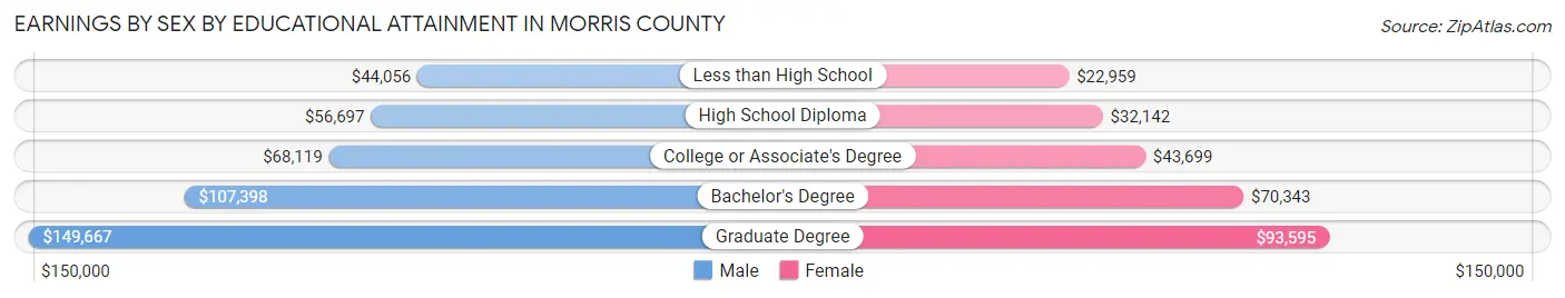 Earnings by Sex by Educational Attainment in Morris County
