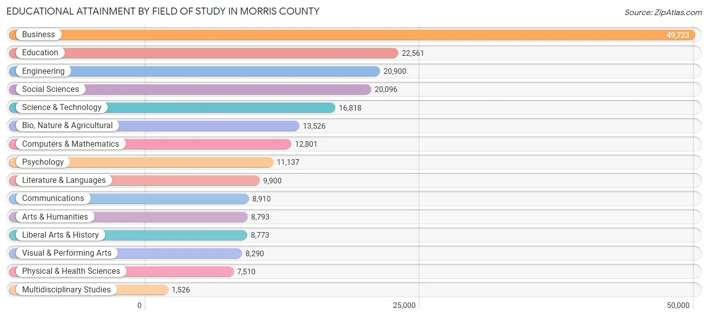 Educational Attainment by Field of Study in Morris County