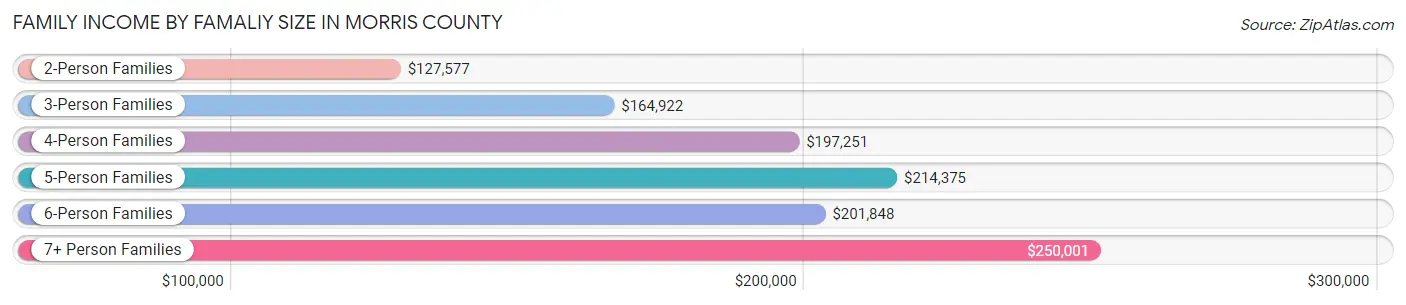 Family Income by Famaliy Size in Morris County