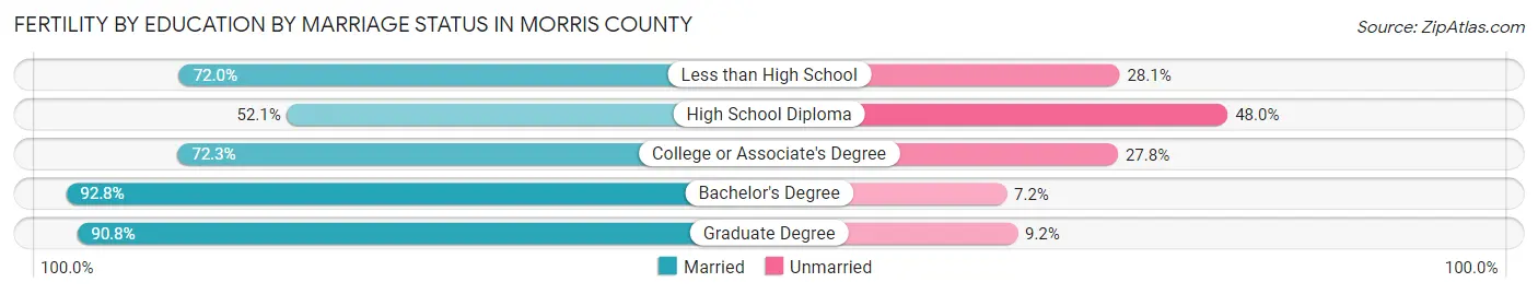 Female Fertility by Education by Marriage Status in Morris County