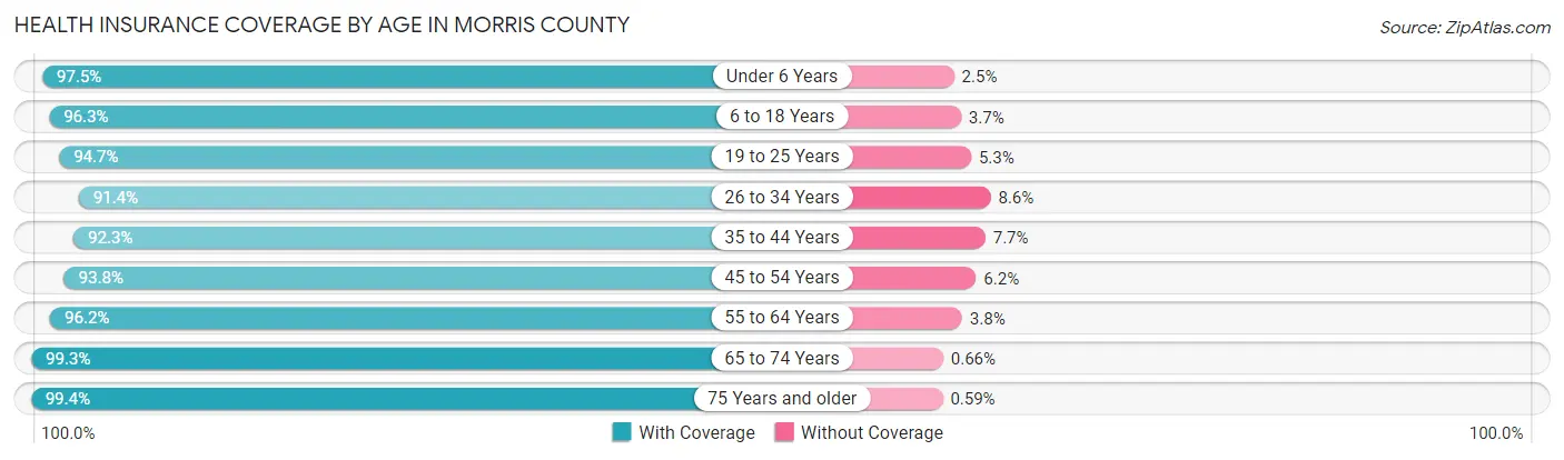 Health Insurance Coverage by Age in Morris County