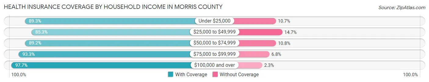 Health Insurance Coverage by Household Income in Morris County