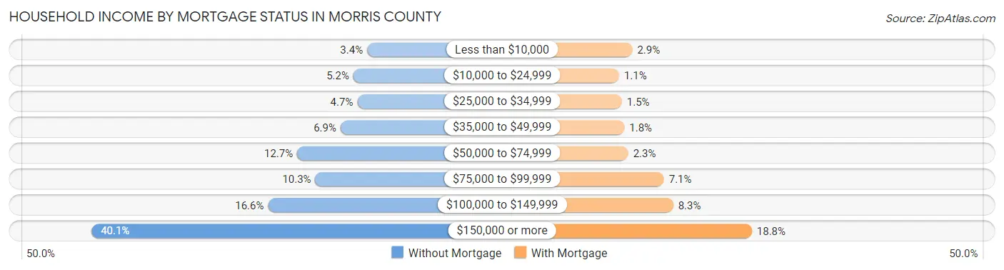 Household Income by Mortgage Status in Morris County
