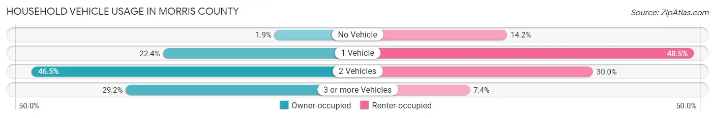 Household Vehicle Usage in Morris County