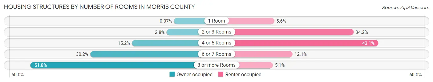 Housing Structures by Number of Rooms in Morris County