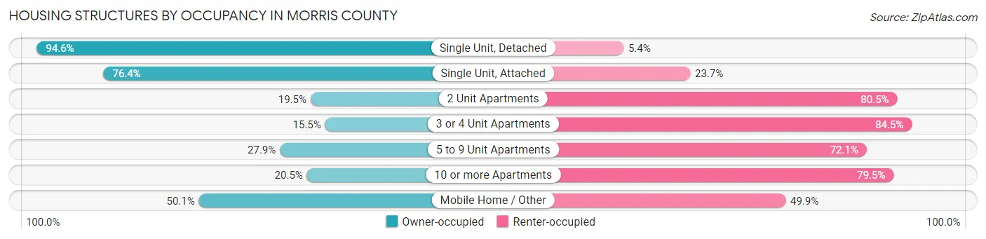 Housing Structures by Occupancy in Morris County