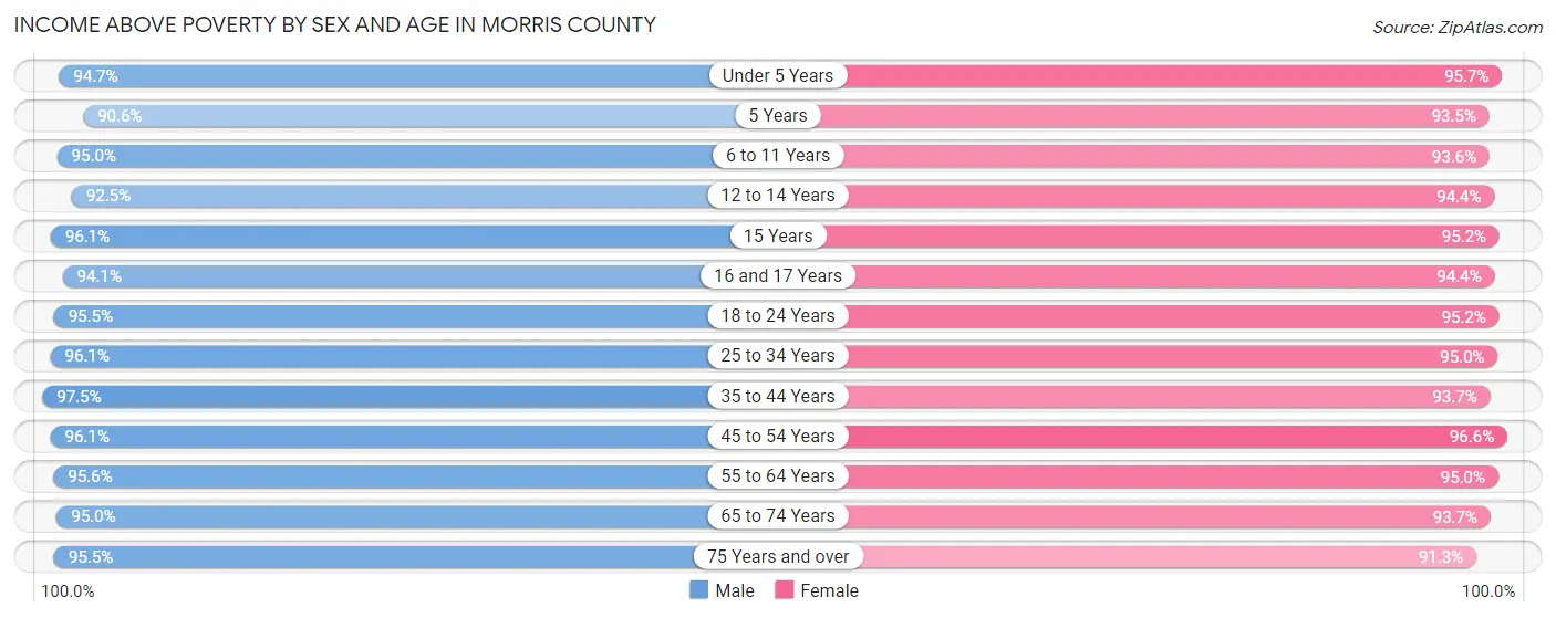 Income Above Poverty by Sex and Age in Morris County