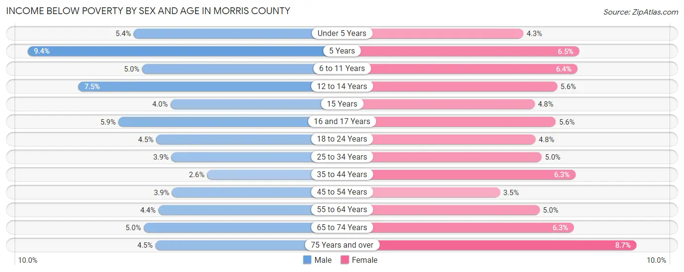 Income Below Poverty by Sex and Age in Morris County