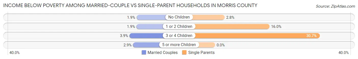 Income Below Poverty Among Married-Couple vs Single-Parent Households in Morris County