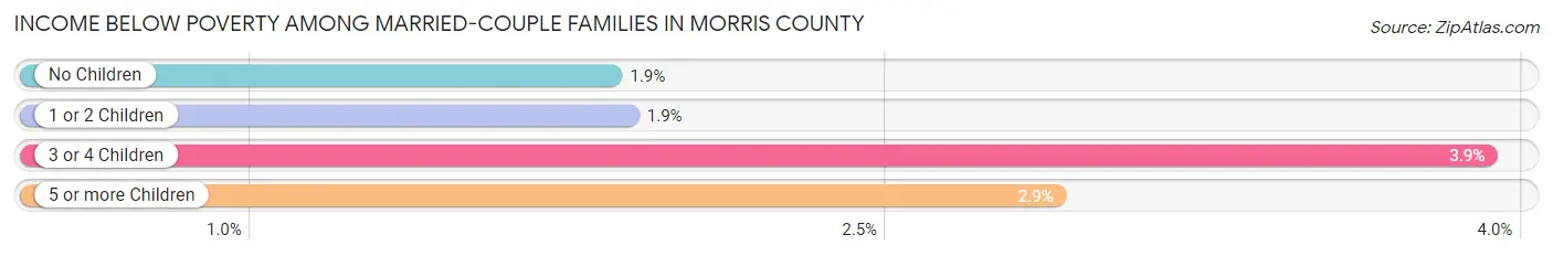 Income Below Poverty Among Married-Couple Families in Morris County