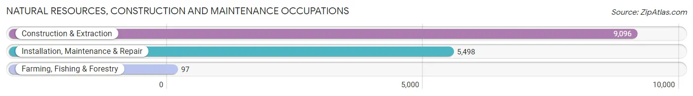 Natural Resources, Construction and Maintenance Occupations in Morris County