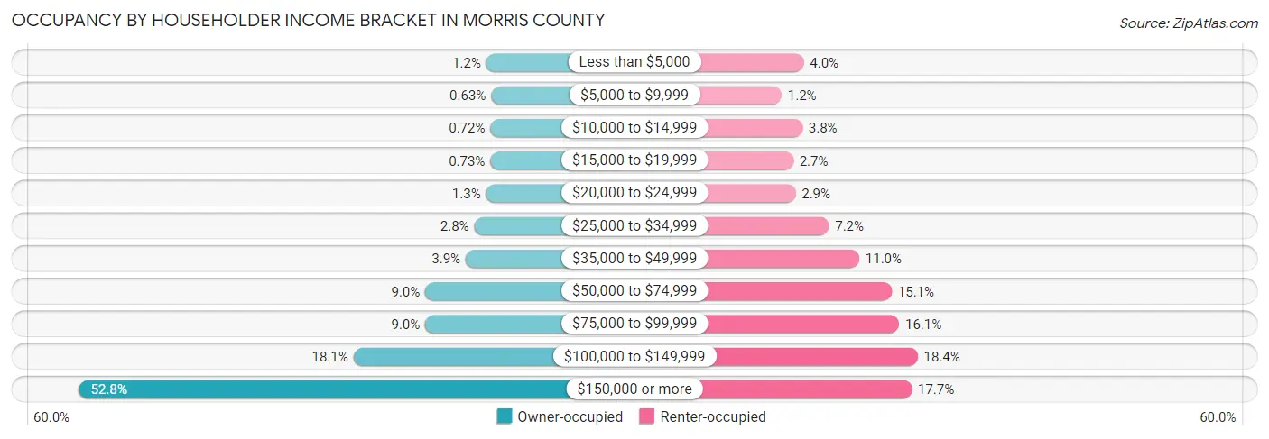 Occupancy by Householder Income Bracket in Morris County